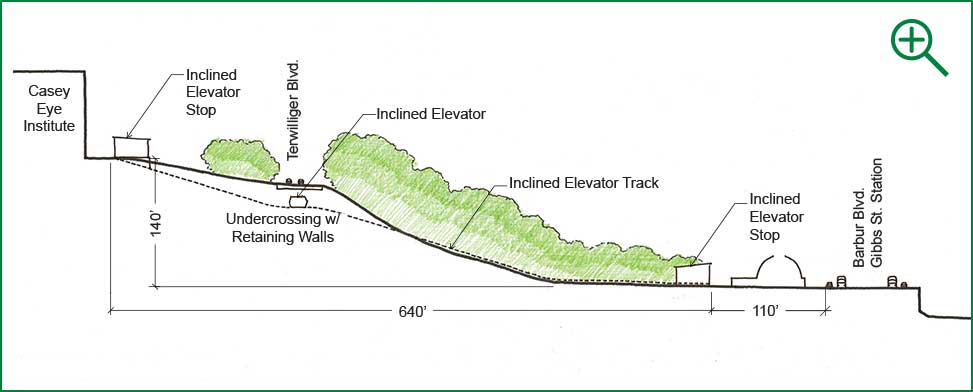 Inclined Elevators illustration