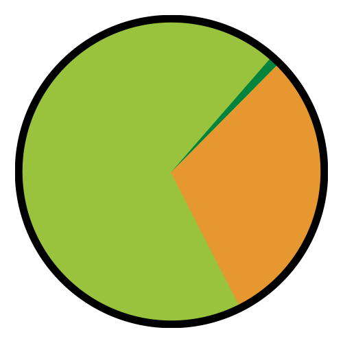 chart showing station access percentages