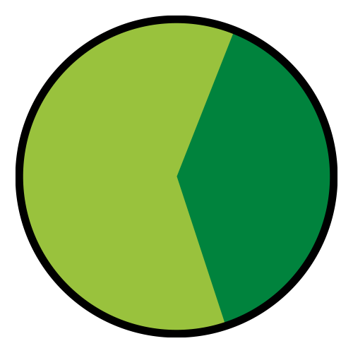 chart showing station access percentages