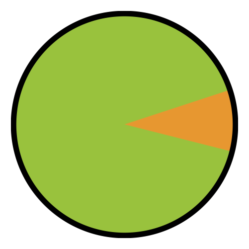 chart showing station access percentages