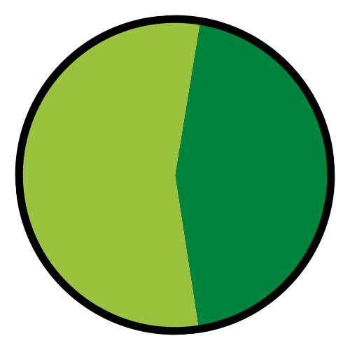 chart showing station access percentages