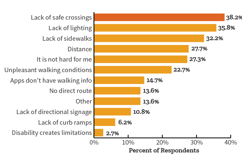 chart showing common issues faced when accessing transit